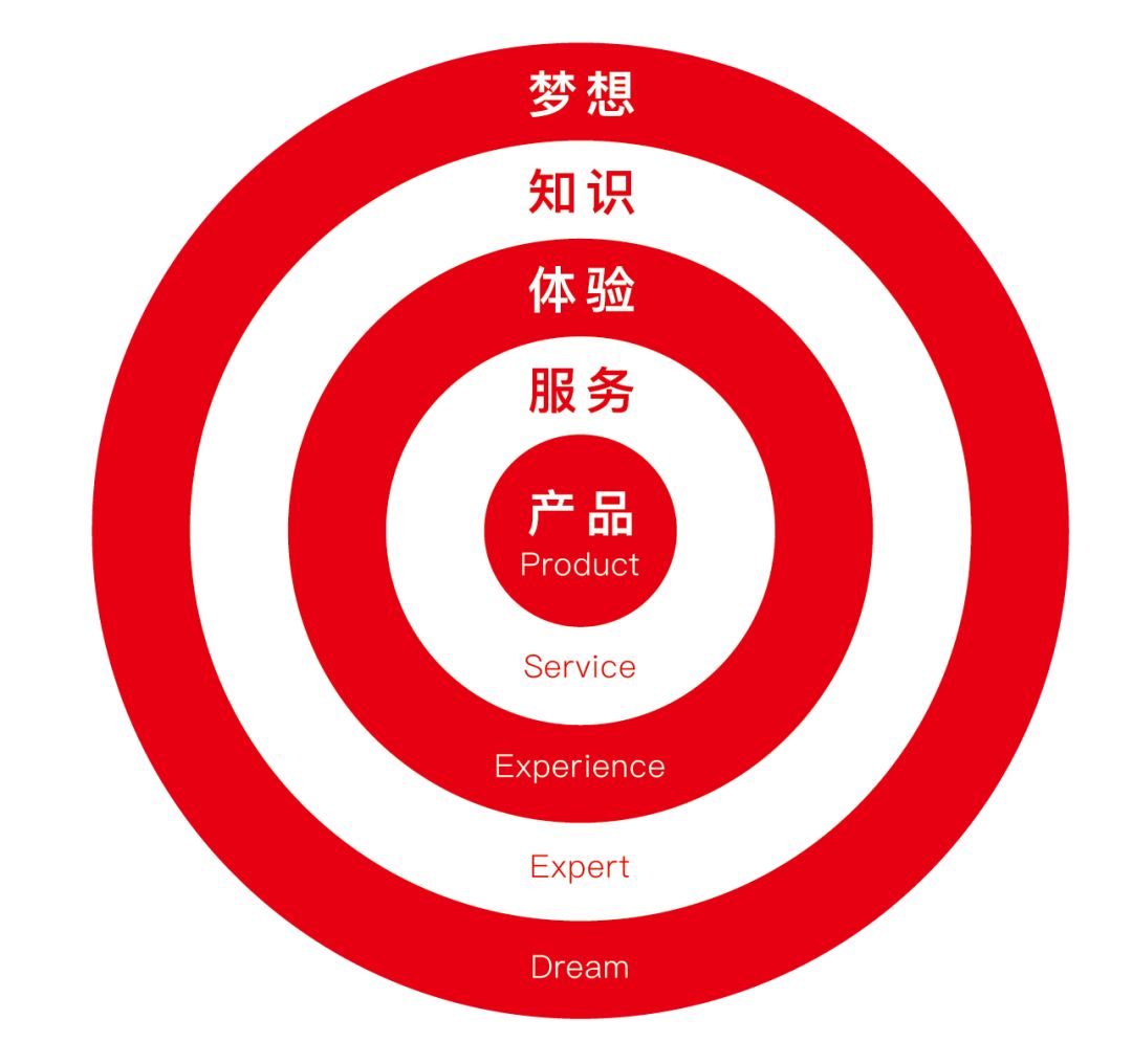 华与华有一个模型,叫做"企业价值之轮",其中第一轮,就是产品的价值.